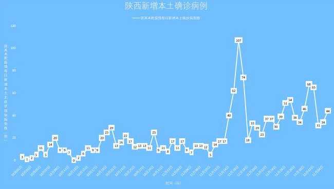 西安市近日又新增了哪些疫情中风险区?