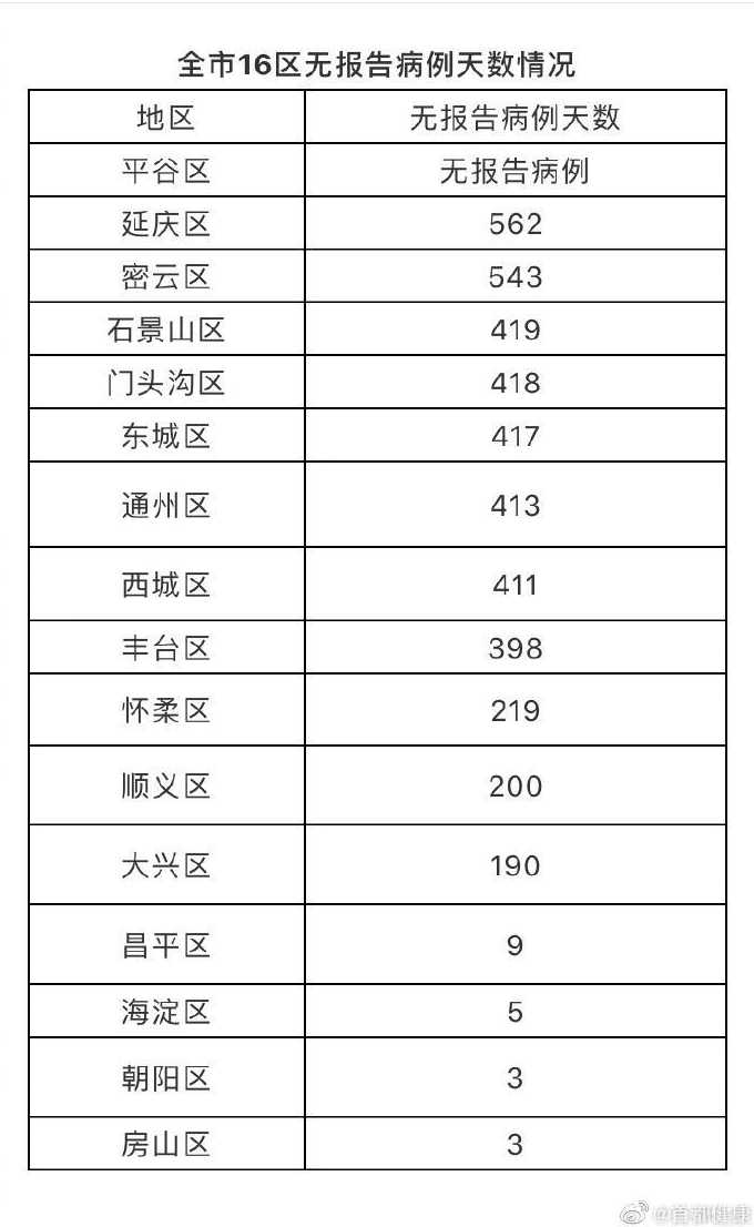 北京昨日新增确诊病例22例分别在哪些区?