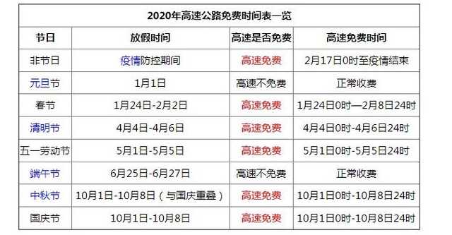 2020高速公路免费时间是什么时间