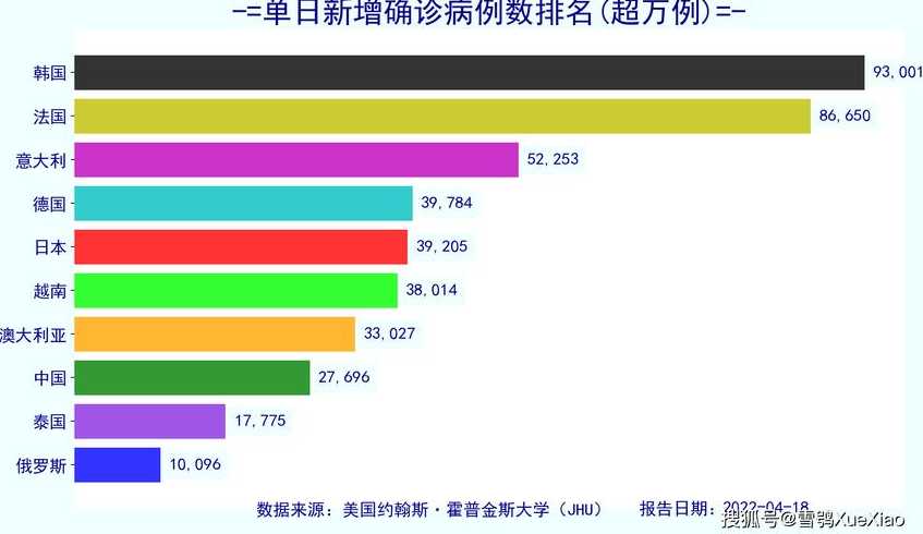 全球新冠肺炎确诊超2129万,哪个的治愈人数最多?