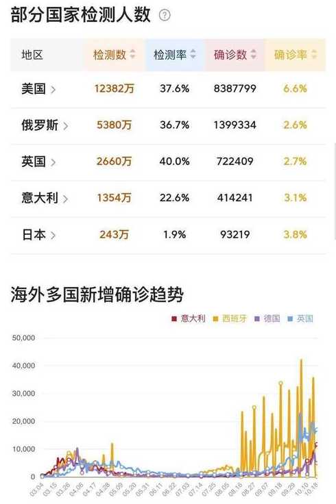 到目前全球新冠肺炎确诊累计超9000万,预测下最终感染人数会破亿吗?_百...