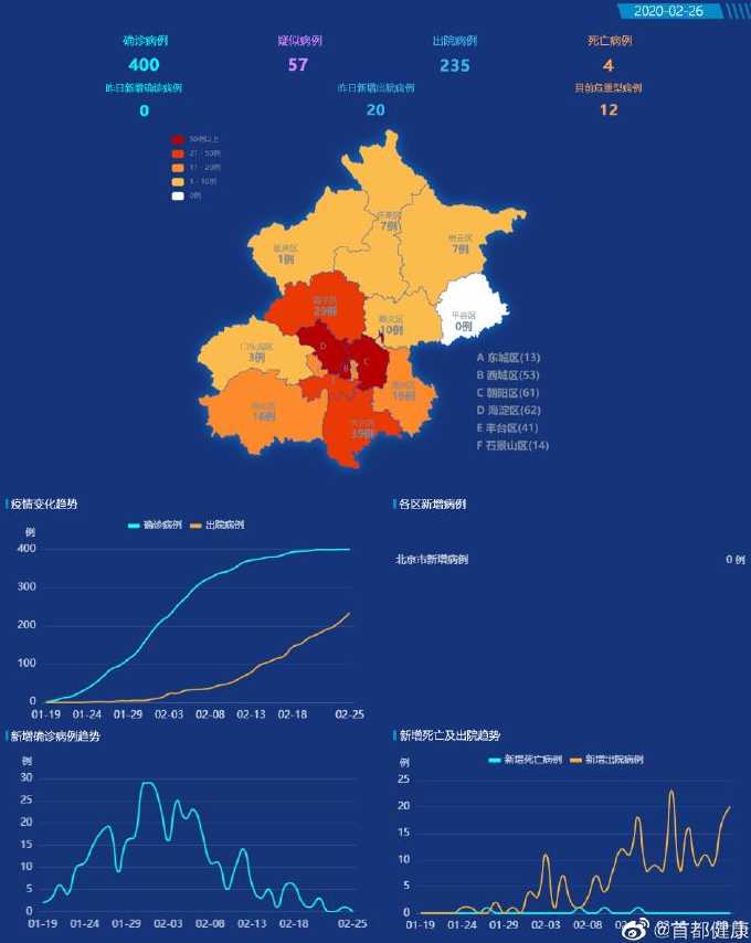 北京各区的疫情情况如何