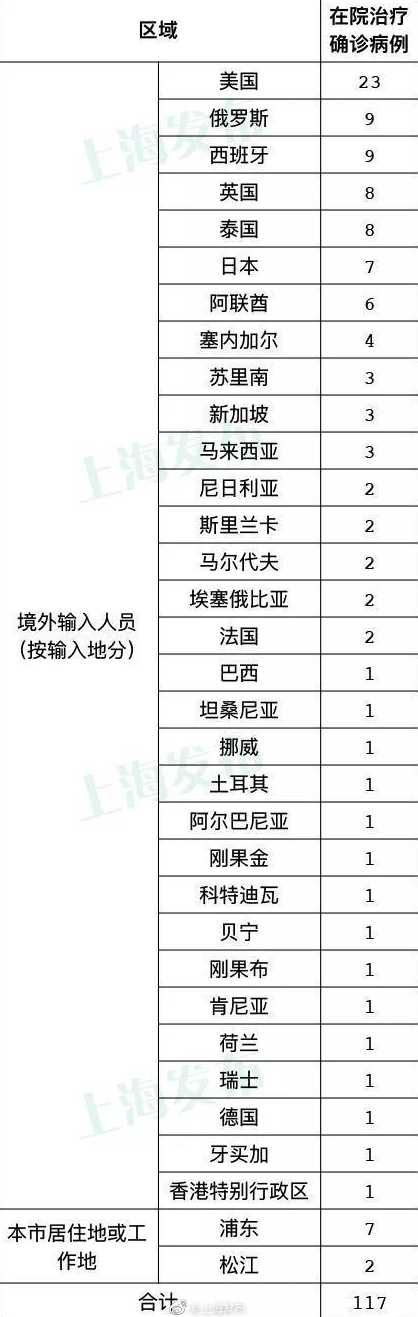 据报道上海新增本土感染者超两万例,当地疫情为何还在激增?