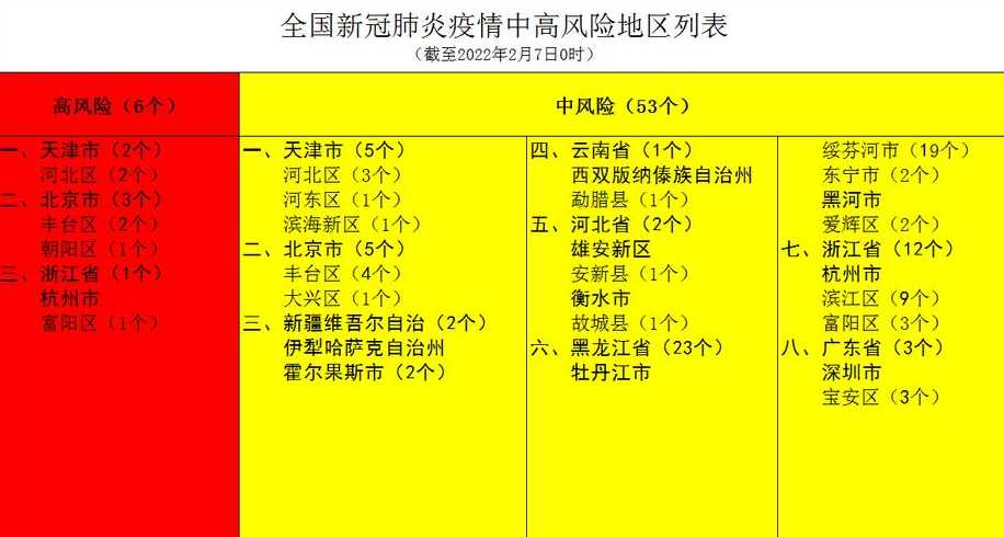 全国疫情高风险地区名单最新2022