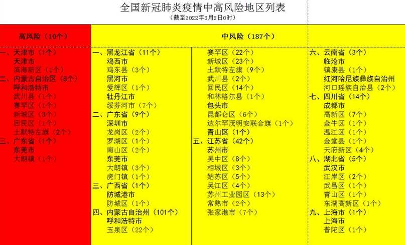 全国高风险地区最新名单