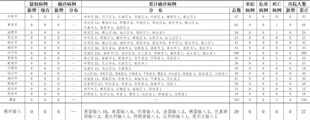 31省份新增本土确诊21例,这些病例分布在了哪儿?