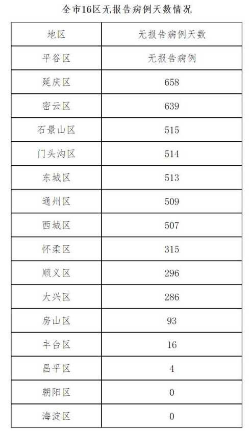 11月3日0时至24时北京新增32例本土确诊和6例无症状