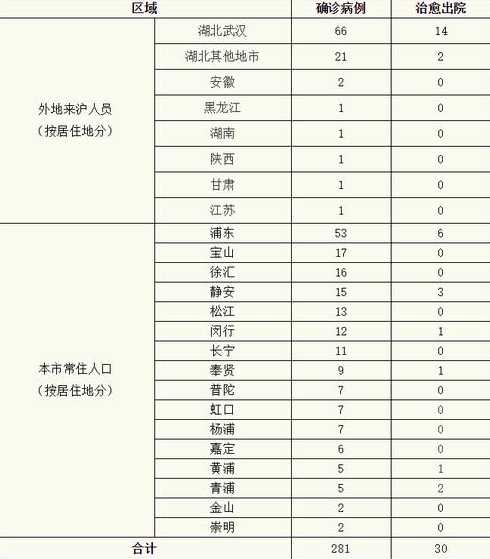 全国疫情最严重的地区排名