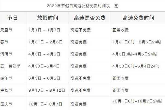 2022年高速公路免费时间最新(今年高速通行免费多少天2022)