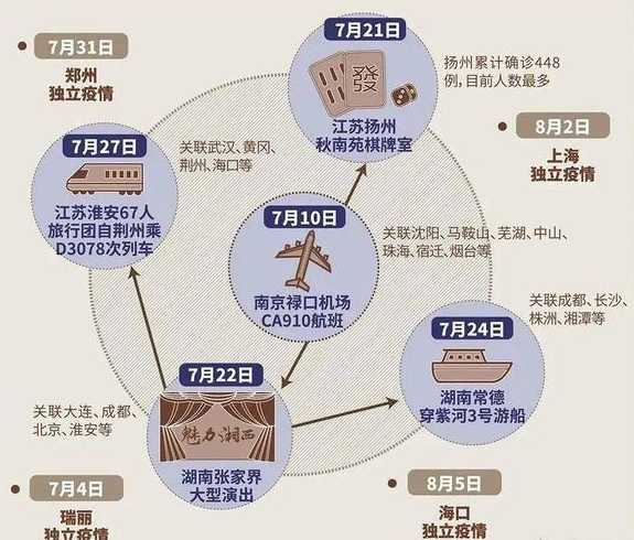 南京本轮疫情已波及5省9市,此轮疫情为何波及范围如此之广?