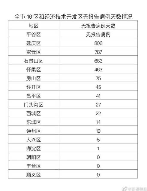 北京昨日新增确诊病例22例分别在哪些区?