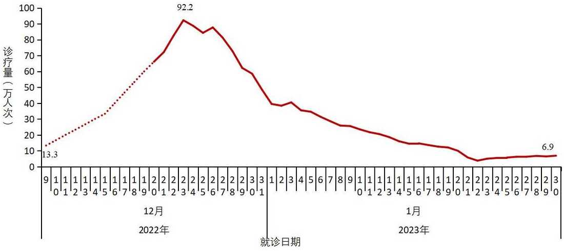 新疆疫情被感染人数一直递增,啥时候能达到疫情峰值?