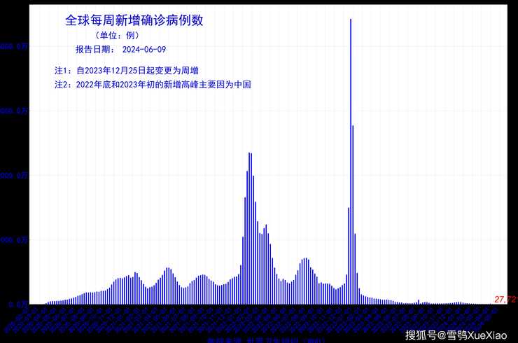 现在全球疫情结束了吗?