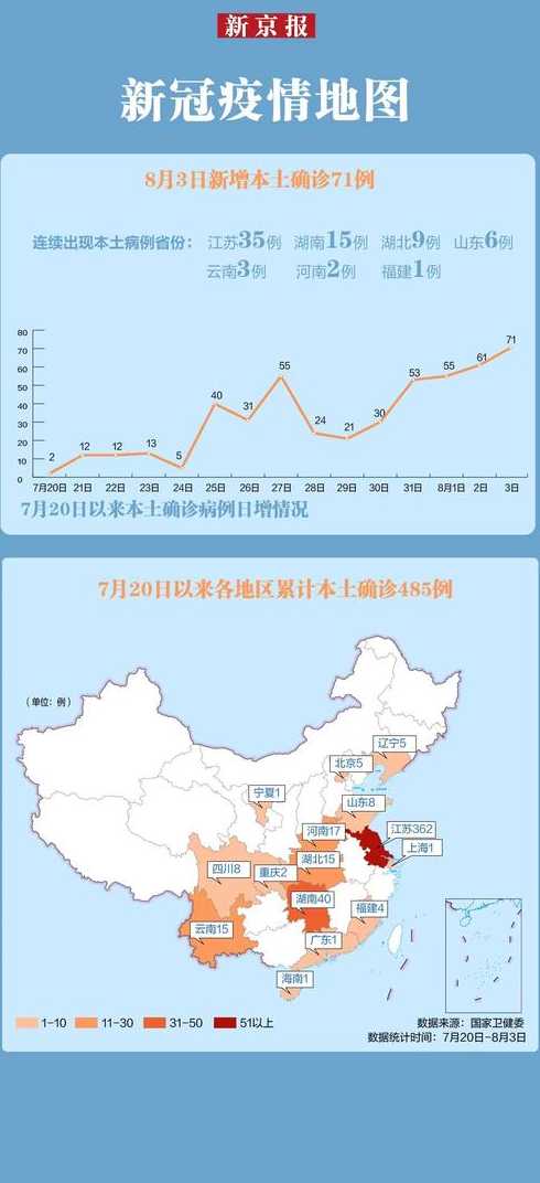 31省份新增本土确诊多少例