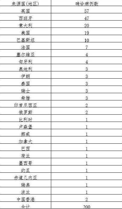 31省区市新增确诊病例32例