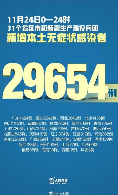 31省区市新增本土3041+2965431省区市新增本土确诊104例