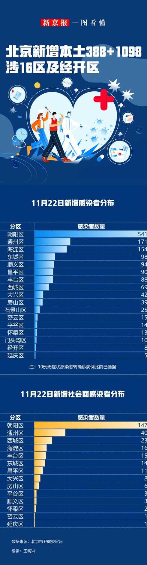 ...最新消息今天新增病例,11月22日0时至24时北京疫情新增病例最新情况...