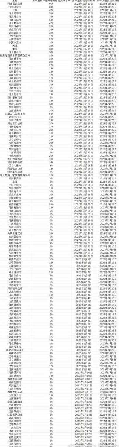 全国各省感染高峰进度从哪里查