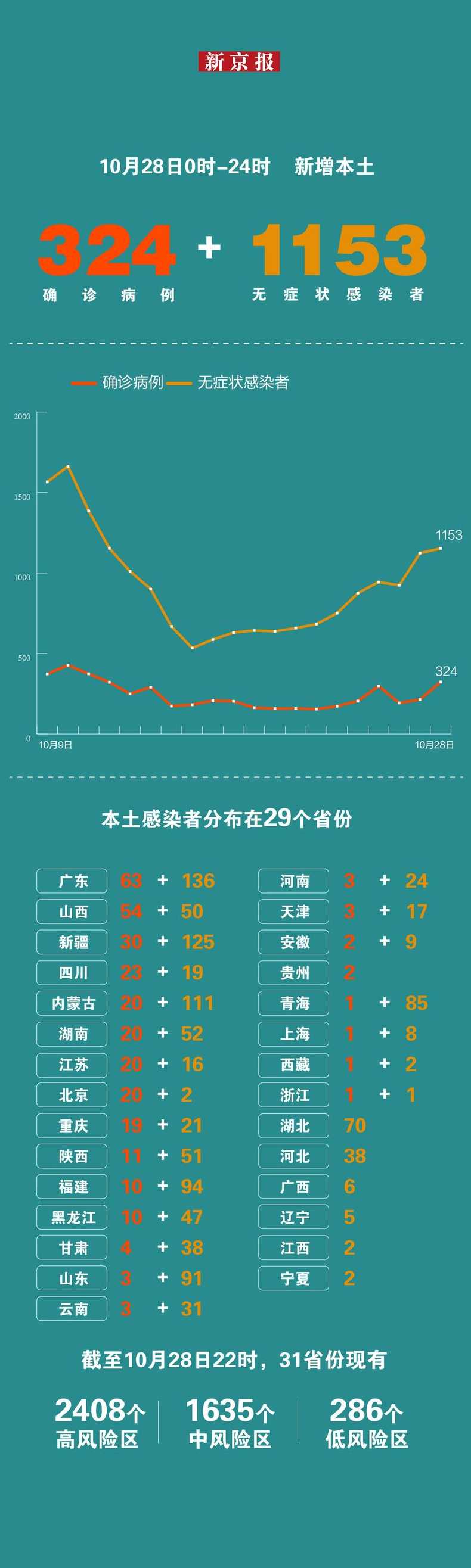 31省份新增5例北京2例,有所好转了吗?