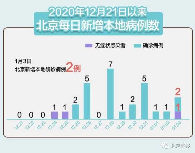 31省市新增本土病例多少