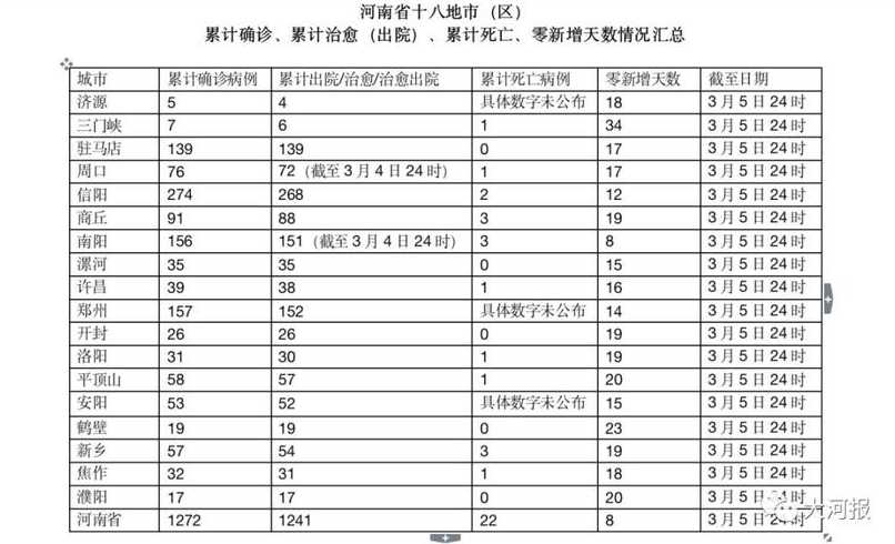 河南省南阳市有疫情吗?