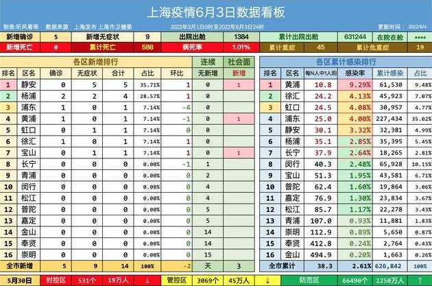 上海新增社会面3例无症状感染者上海有多少无症状感染者