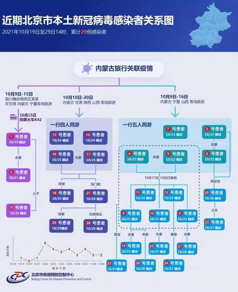 北京进入应急状态,当地疫情情况如何?