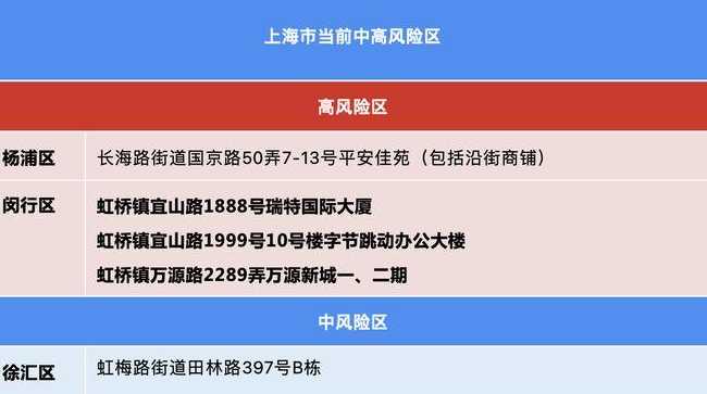 12月1日上海13个区域划为高风险区上海列为高风险地区