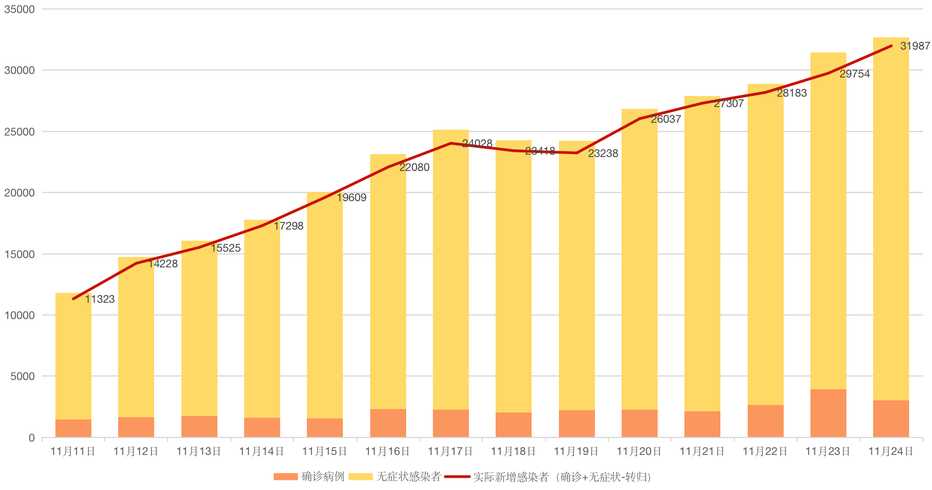 31省区市新增本土3041+2965431省区市新增本土确诊104例