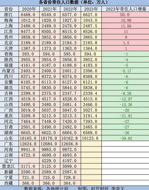 31省份人口数据出炉,16地常住人口负增长