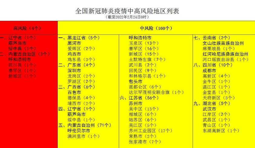 今日全国疫情中高风险地区名单最新2022