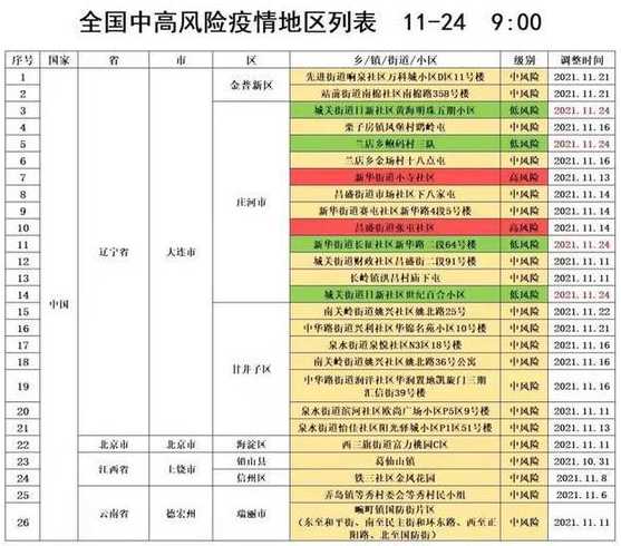 全国中高风险地区的分布