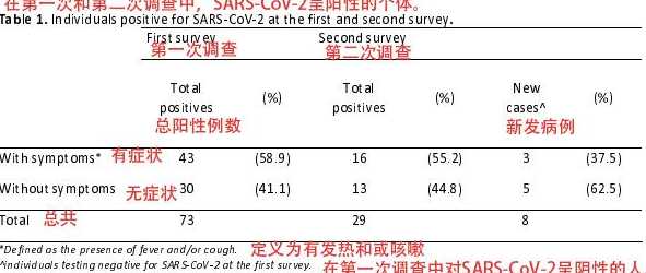 无症状感染者和确诊病例的区别是什么?都具有传染性吗?