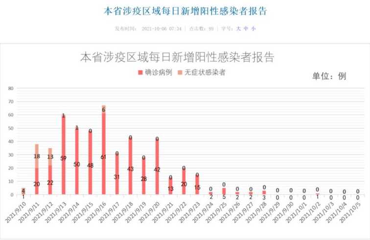 福建零新增几天了