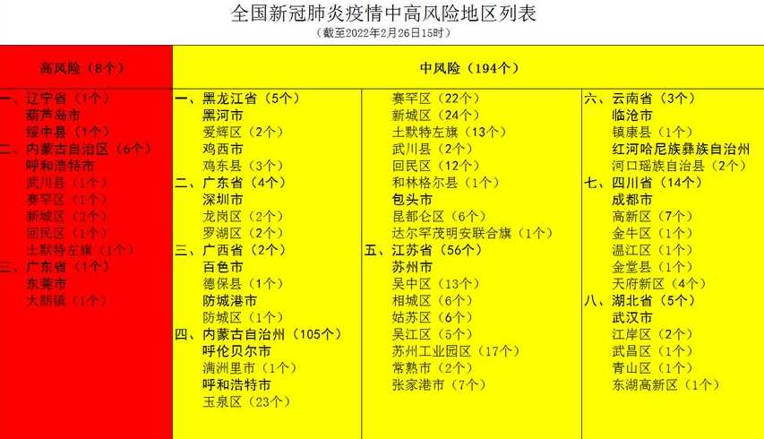 全国高风险地区最新名单