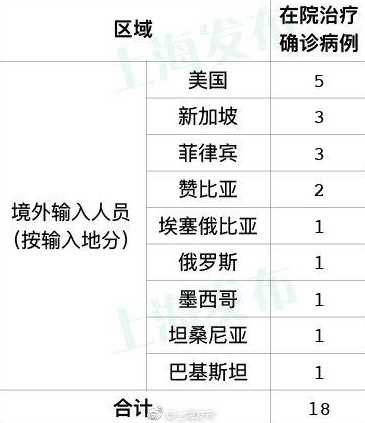 上海新增13例境外输入病例,为何输入性病例这么多?