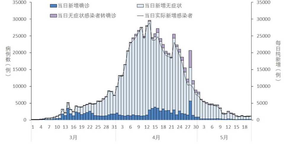 4月以来,全国报告本土感染者超55万例,全国目前的疫情形势如何?