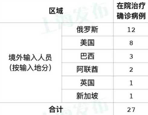 上海昨日新增本土新冠肺炎确诊病例1例,无症状感染者7例,目前情况如何...