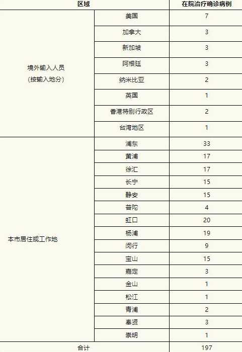 上海新增本土病例7例,这7名病例都有哪些共同特点?