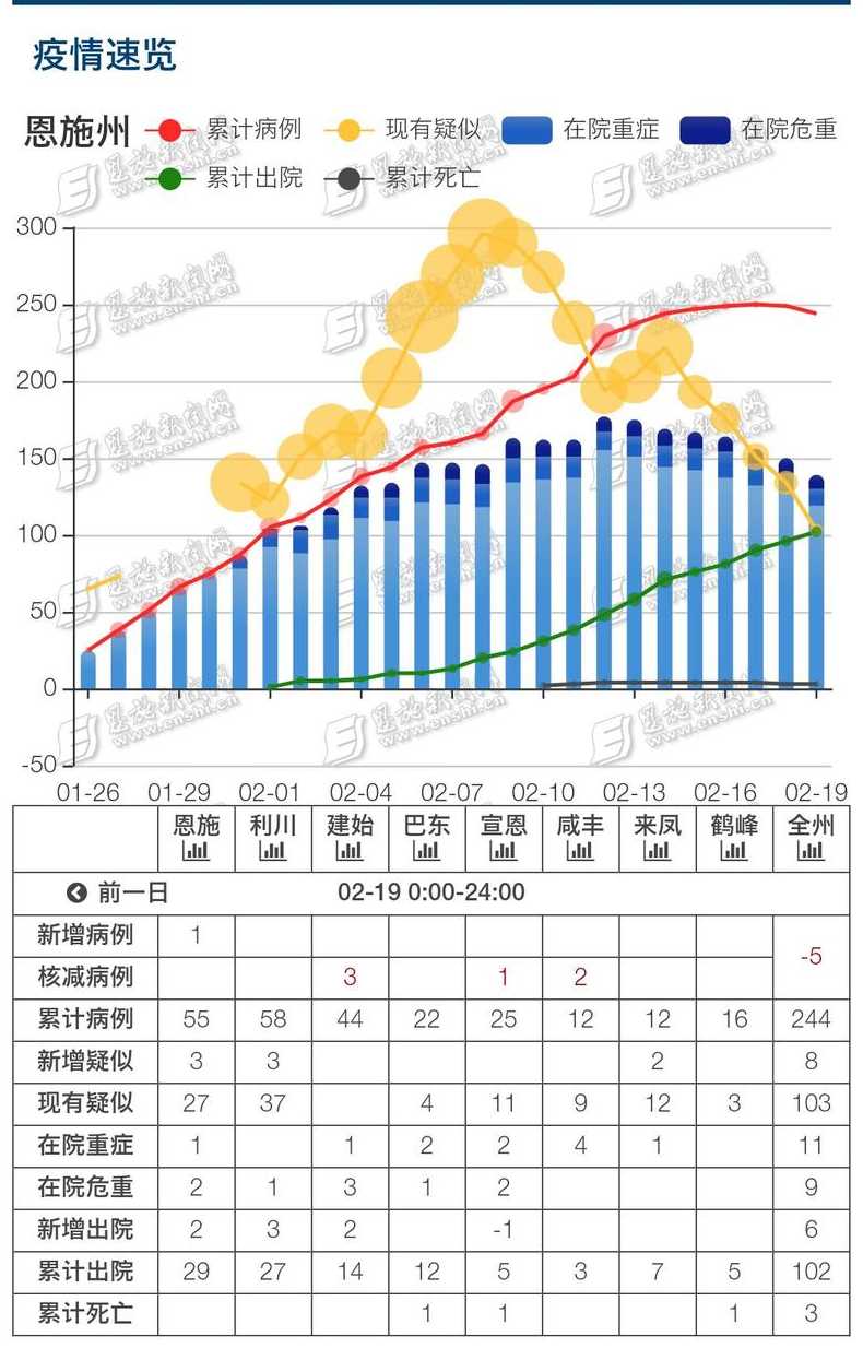 湖北恩施哪些地方有疫情