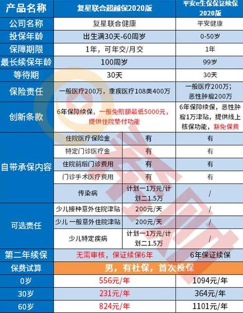 复星联合健康保险产品超越保2020怎么样,靠谱吗,一年多少钱?