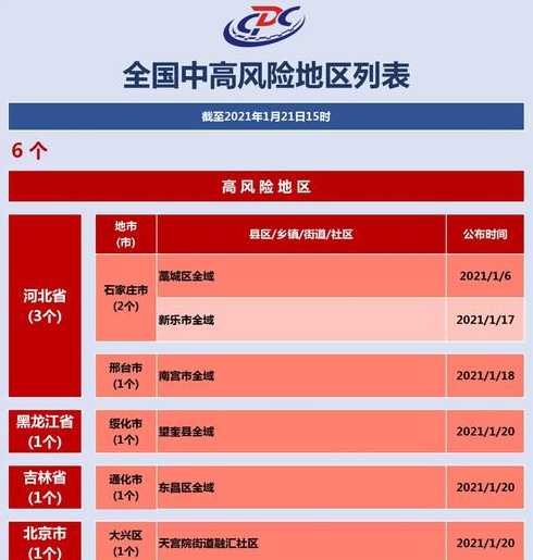 大庆市疾控中心发布风险提示上海市新增2例本土确诊病例