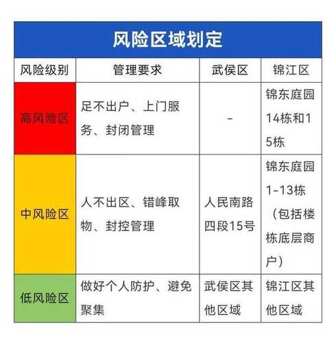 成都疫情最新消息:一地调整为高风险地区