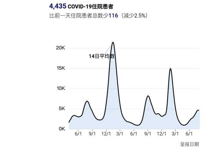 新冠病例数