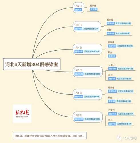 河北现有确诊118例,这些病例具体分布在哪些城市?