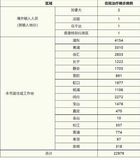 上海累计报告53万感染者,上海现在的疫情情况怎么样了?