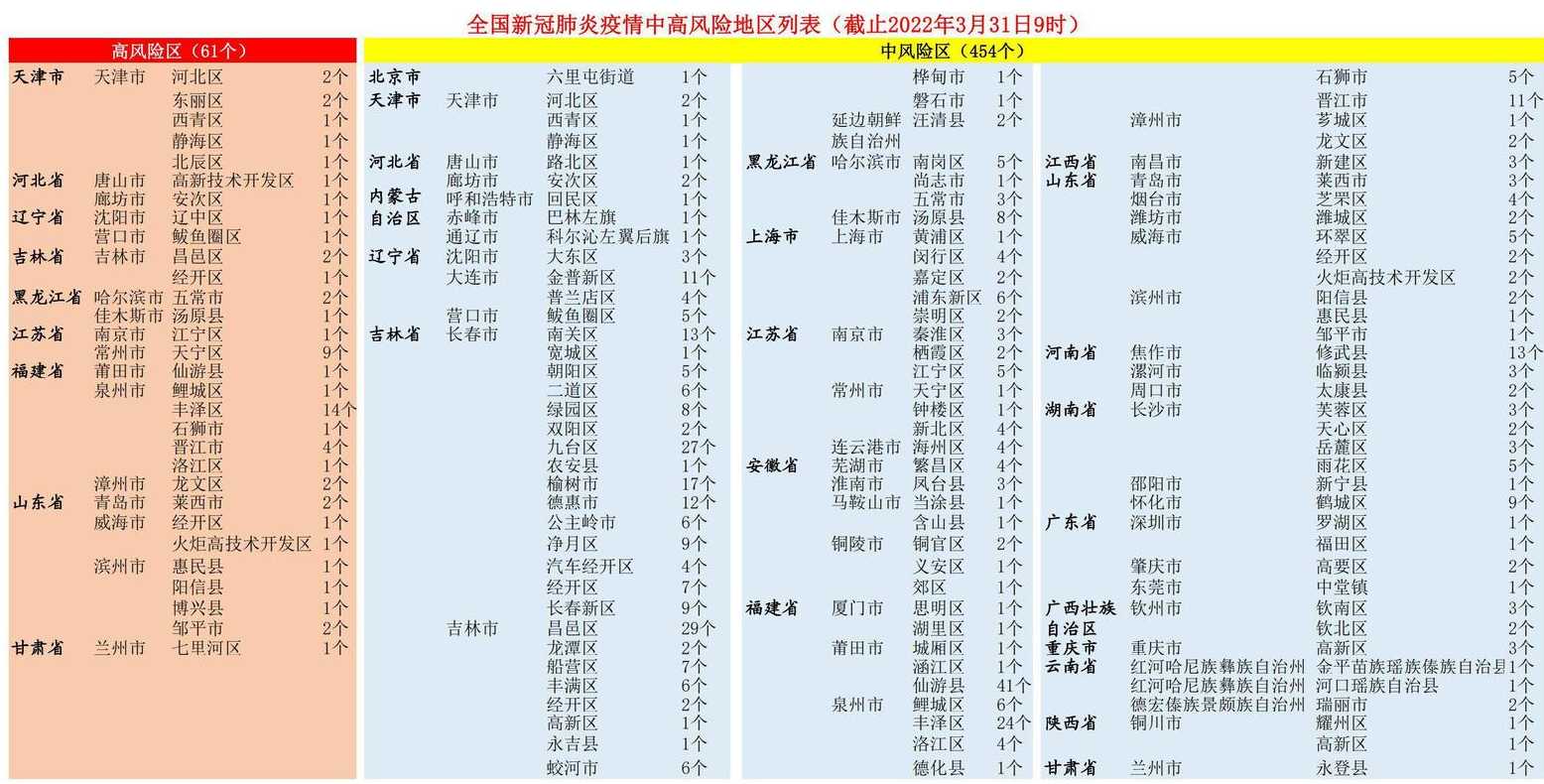 高风险地区划分标准