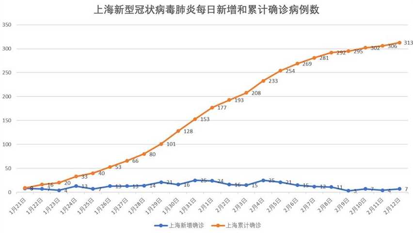 近期上海疫情严重吗