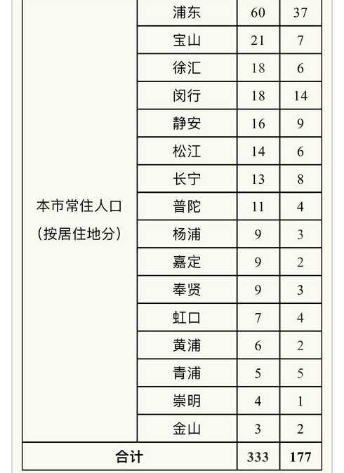 10月18日上海新增本土1+14(上海11月19日新增)