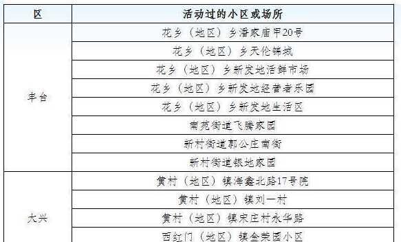 北京公布77例确诊病例活动小区,都有哪些小区?